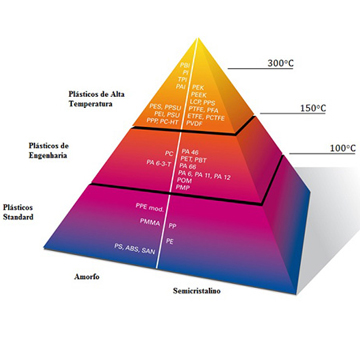 Plásticos de Alta Performance